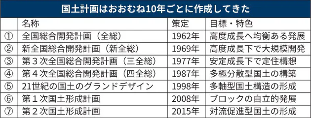 新しい国土計画 検討始まる 生活圏 基準は10万人 Nikkei Style